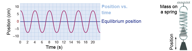Position versus time plot for an oscillating mass on a pendulum