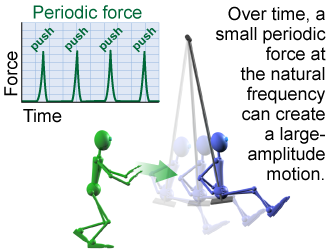 Periodic force applied to a system with a natural frequency produces resonance