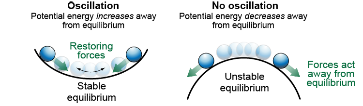 Stable and unstable equilibria