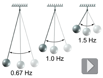 Three pendulums, each with a different frequency of oscillation