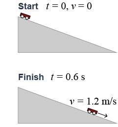 Start and finish conditions for a cart rolling down a hill
