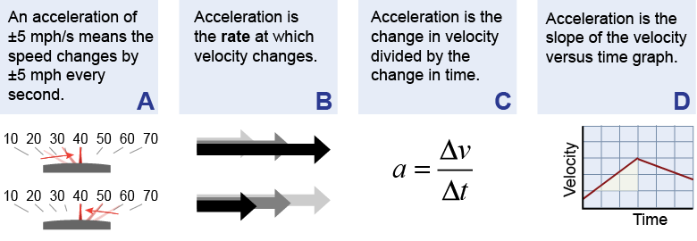 Different ways to describe the concept of acceleration
