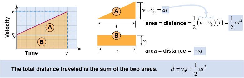 Total distance traveled is the area under the curve—in this case the sum of the area of the triangle and rectangle
