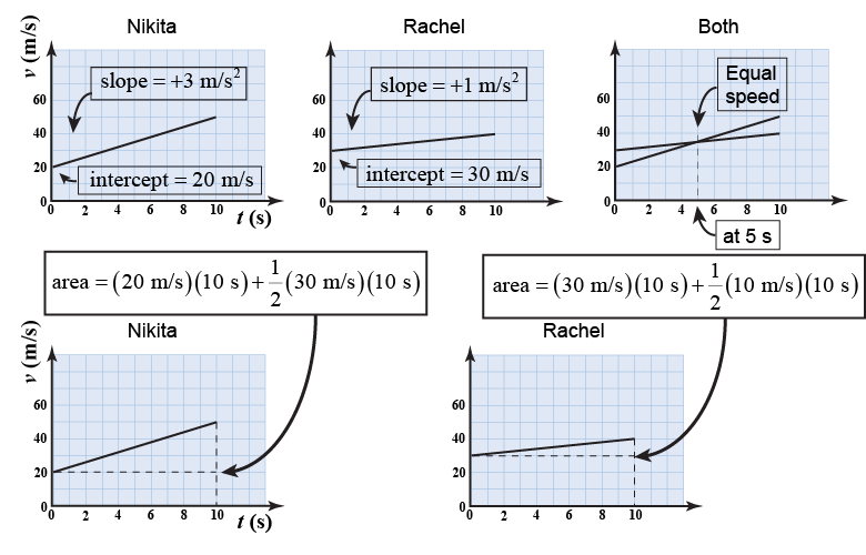 Graphical solution to the problem