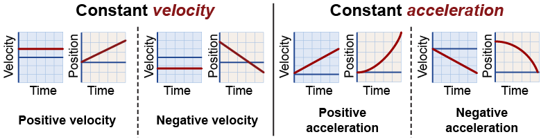 Position and velocity graphs for constant velocity and constant acceleration
