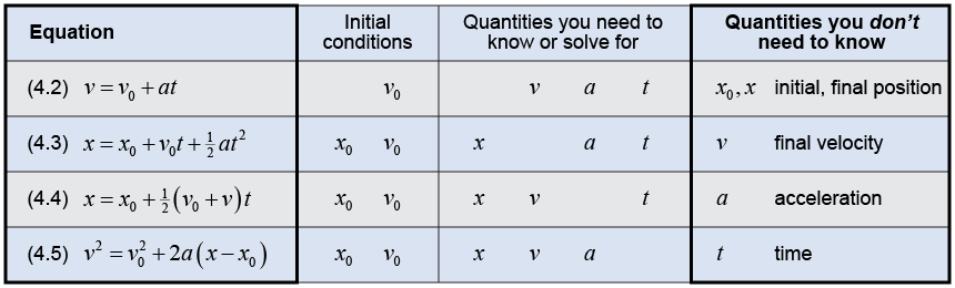 Four equations for solving motion problems