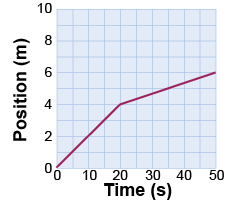 Position versus time graph