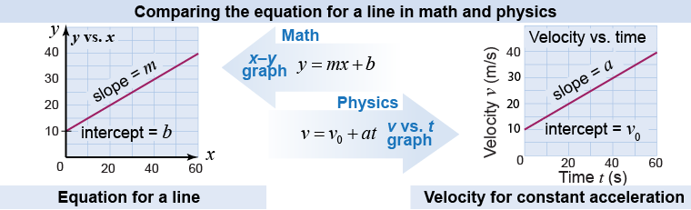 Comparing velocity model to equation for a straight line