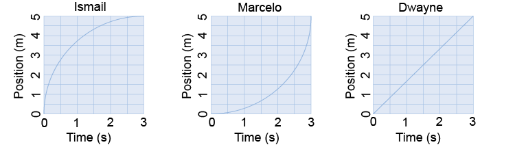 Position-time graphs for three sprinters