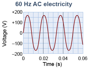 AC electricity is used in homes. 
