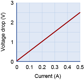 Plot of voltage drop against current