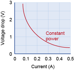 Voltage versus current graph for a 20 Ω resistor