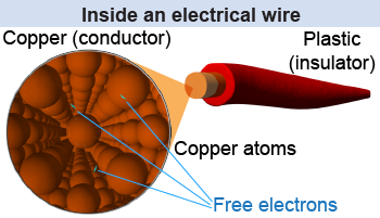 Copper conductor; also label wire outside as plastic (insulator).