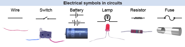 Five different electrical symbols, side-by-side.  In each case, the item label is on top, symbol is in the middle, and image is on the bottom.  Left-to-right:  wire, switch, battery, lamp, and resistor.