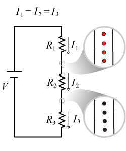 Charges must enter (red) and exit (black) a single resistor at equal rates