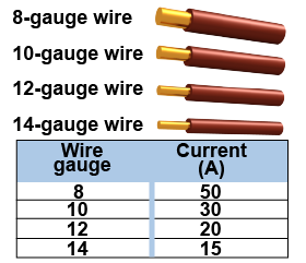 Size of wires used in homes