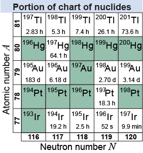 Portion of the chart of nuclides