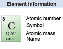 Reading the element information in the periodic table