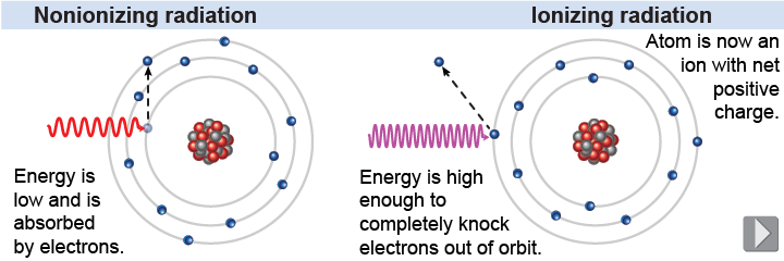 Non-ionizing and ionizing radiation (atom not to scale)