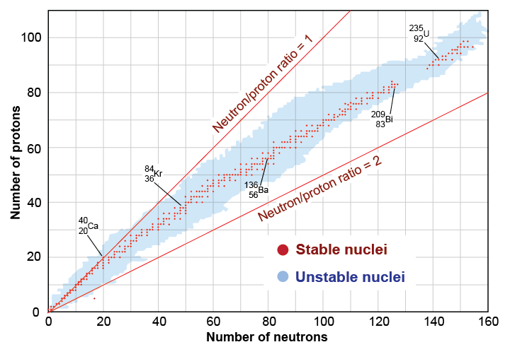 Chart of nuclides and nuclear stability
