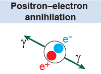 Positron-electron annihilation