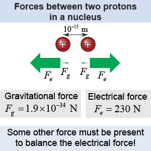 The strong nuclear force overcomes the electric repulsion of protons in the nucleus