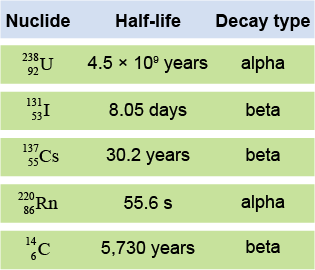 Half-life for various nuclides