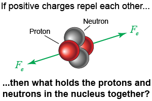 What holds the particles of the nucleus together?