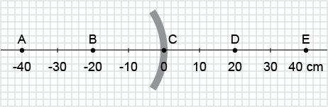 Which point corresponds to the center of curvature?