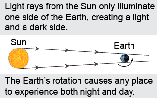 Day and night are caused by the rotation of the Earth about its axis and that light travels in straight lines
