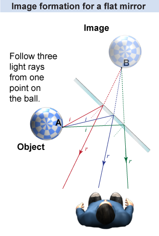 Ray tracing is used to locate the image formed by a flat mirror