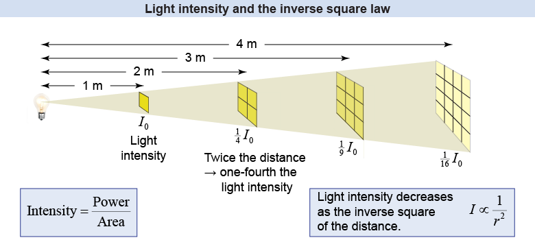 Light intensity and the inverse square law