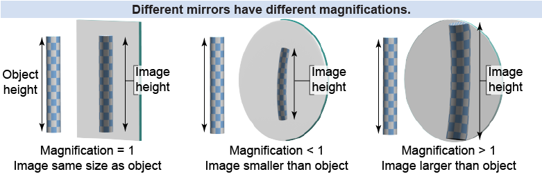 Three different mirrors produce images with different magnifications 