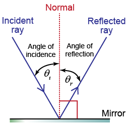 Angle of incidence, angle of reflection, and the normal to the surface in a ray diagram representing the reflection of light