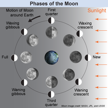 Why the Moon has phases