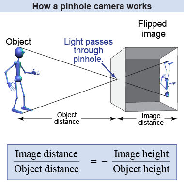 How a pinhole camera works
