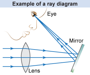 Example of a ray diagram