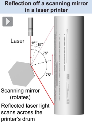 Reflection off a scanning mirror in a laser printer