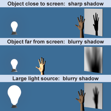 Shadows formed by object close to, and far from, a screen