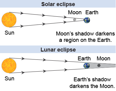 Why solar and lunar eclipses occur