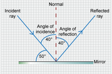 Ray diagram showing reflection from a flat mirror