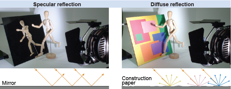 Specular reflection and diffuse reflection