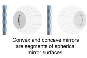 Convex and concave mirrors are segments of spherical mirror surfaces