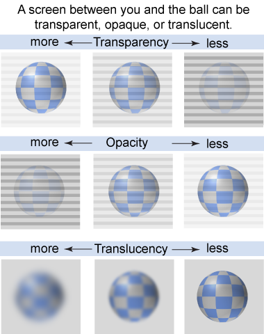 Images simulating varying amounts of transparency, translucency, and opacity