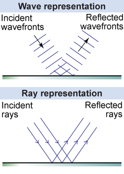 Two different representations of light in diagrams:  as waves or as rays